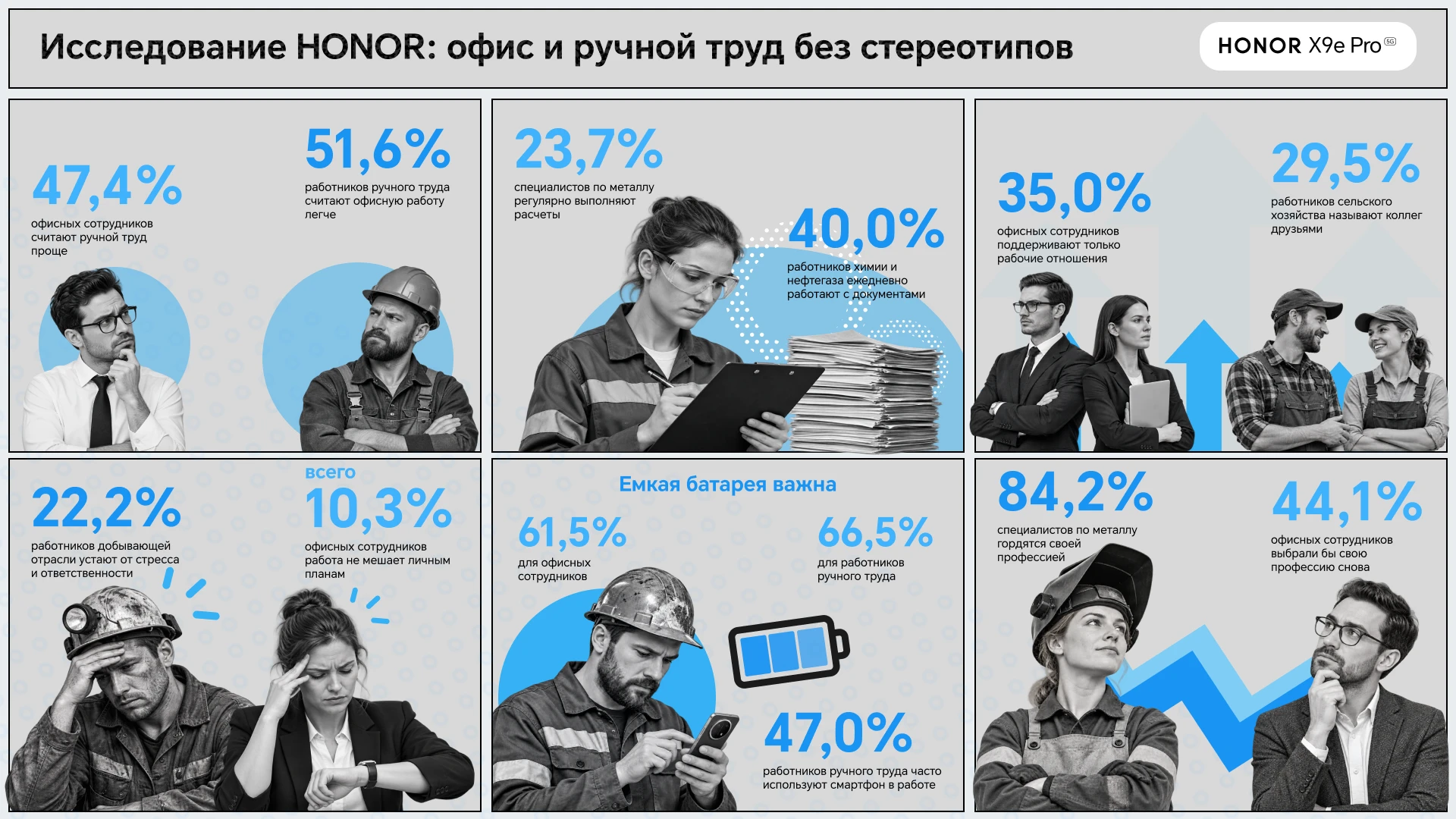 Опрос HONOR: семь из десяти участников гордятся работой, но выбрали бы ее снова не все