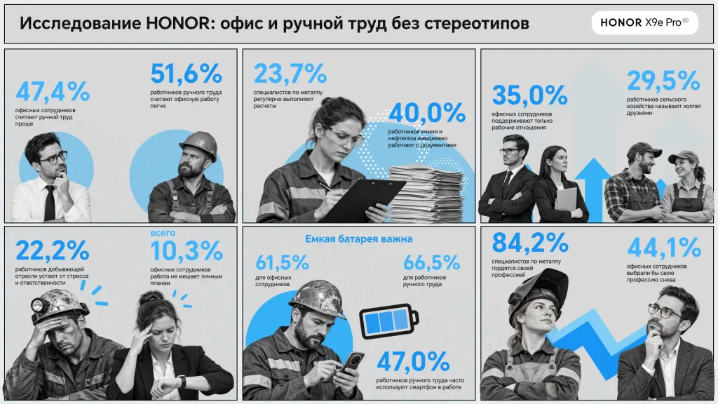 Опрос HONOR: семь из десяти участников гордятся работой, но выбрали бы ее снова не все